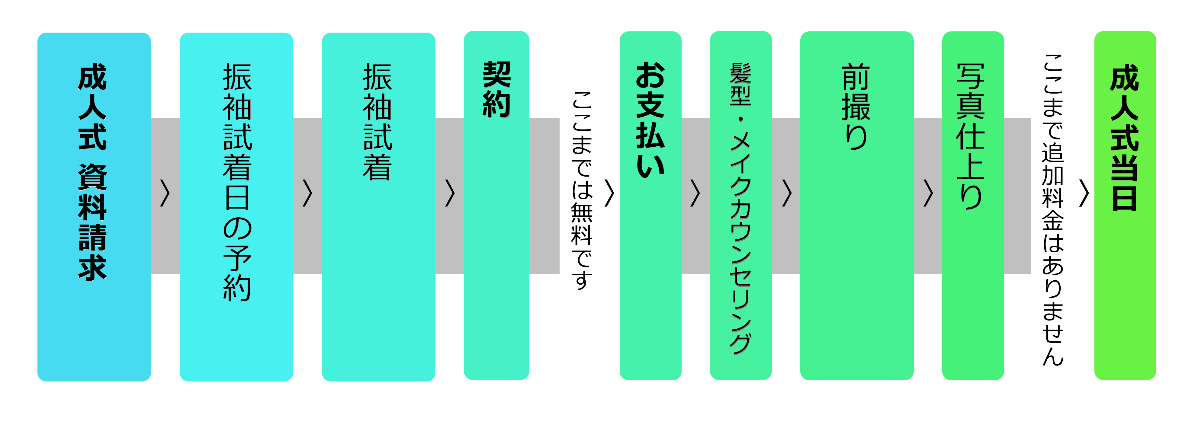 準備~成人式当日までのステップ